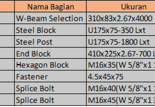 Besi Baja Rel Pengaman (Guard Rail) 3 spesifikasi